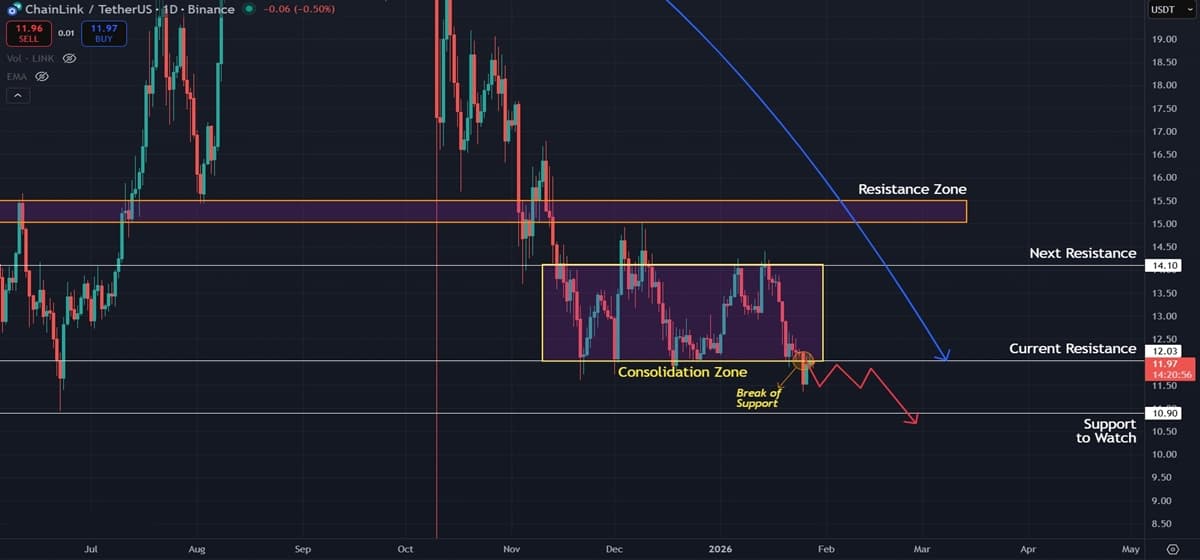Chainlink (LINK) Price Prediction: Bulls Under Pressure as $12.00 Support Flips to Resistance Chainlink (LINK) Price Prediction: Bulls Under Pressure as $12.00 Support Flips to Resistance