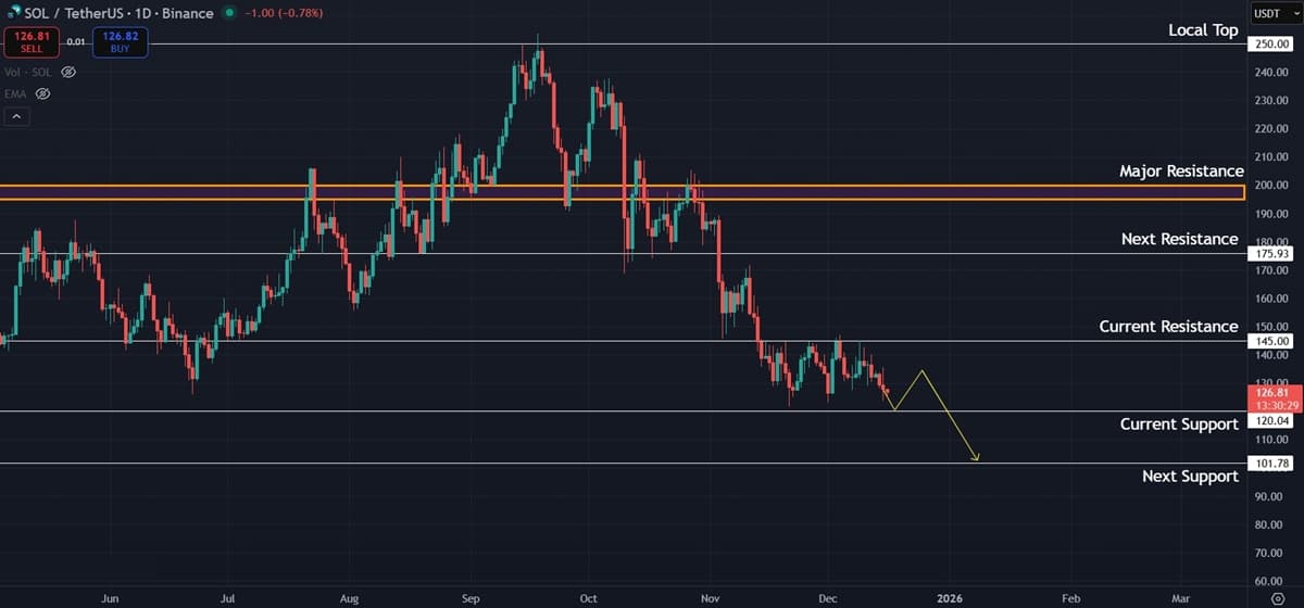 Solana (SOL) Price Prediction: $120 Support Under Pressure as Bearish Bias Dominates Solana (SOL) Price Prediction: $120 Support Under Pressure as Bearish Bias Dominates