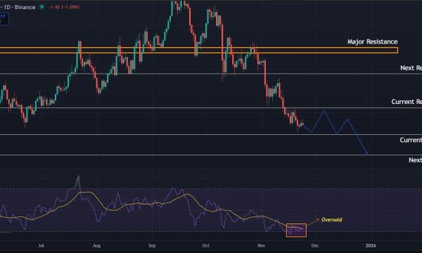 Solana (SOL) Price Prediction: Oversold RSI Offers Little Hope While $145 Caps Any Relief Solana (SOL) Price Prediction: Oversold RSI Offers Little Hope While $145 Caps Any Relief
