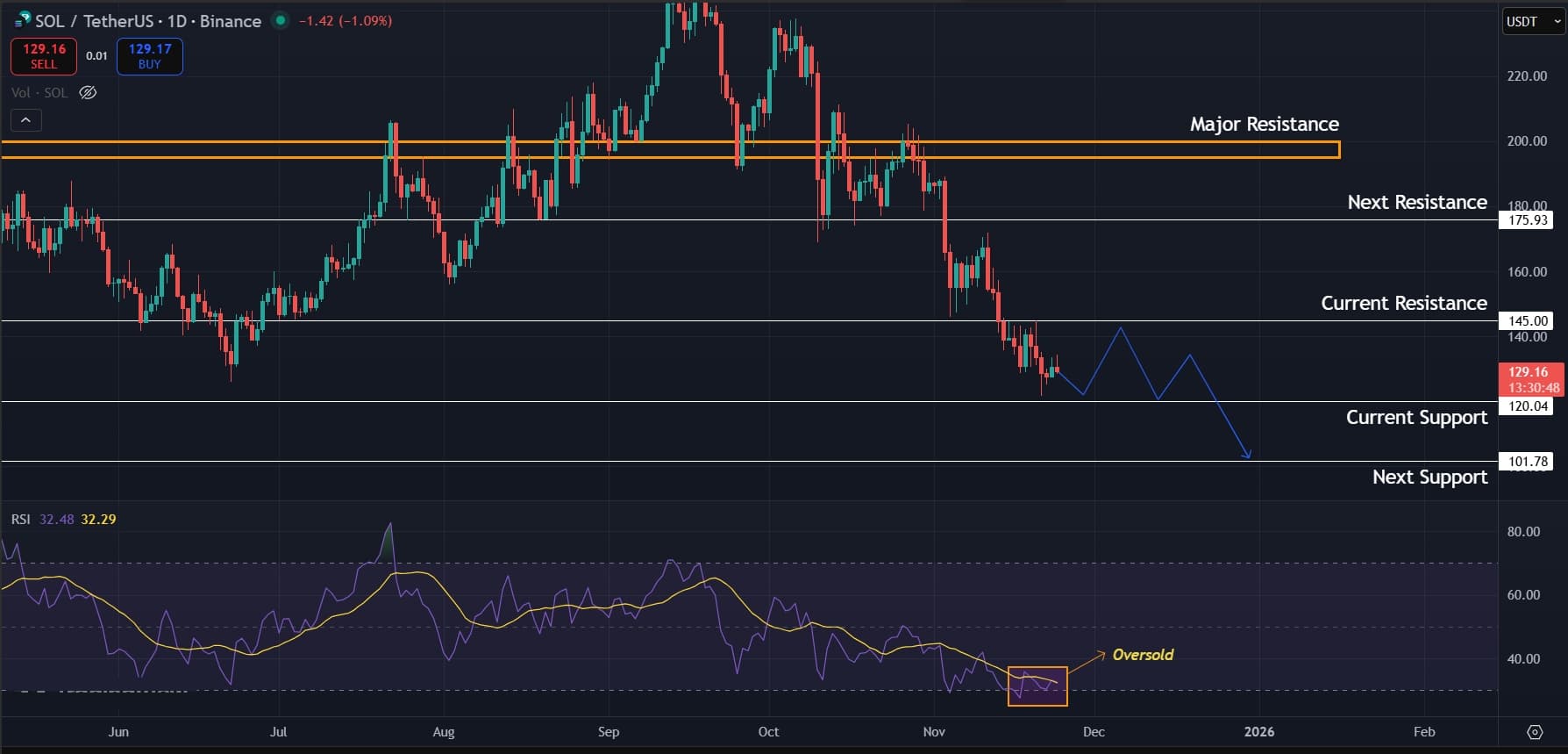 Solana (SOL) Price Prediction: Oversold RSI Offers Little Hope While $145 Caps Any Relief Solana (SOL) Price Prediction: Oversold RSI Offers Little Hope While $145 Caps Any Relief