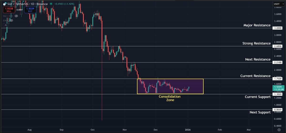 Sui (SUI) Price Prediction: Bearish Trend Persists Despite Strong Support Sui (SUI) Price Prediction: Bearish Trend Persists Despite Strong Support