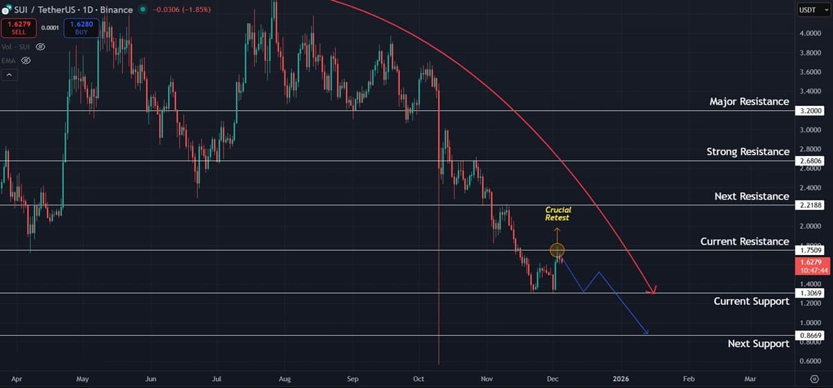 Sui (SUI) Price Prediction: Macro Downtrend Persists as Bulls Struggle to Reclaim $1.75 Sui (SUI) Price Prediction: Macro Downtrend Persists as Bulls Struggle to Reclaim $1.75