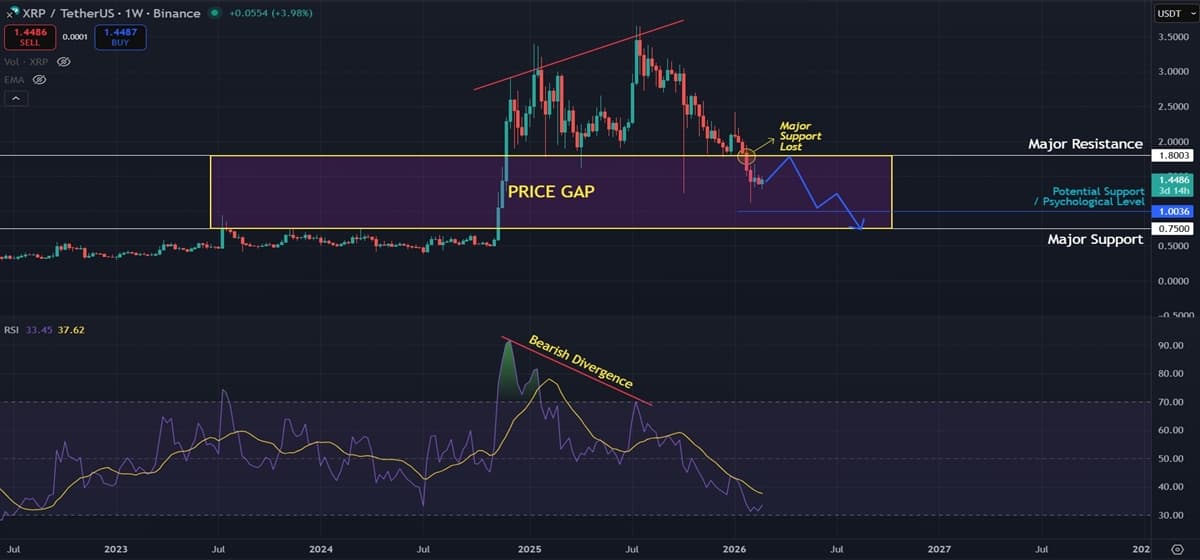 XRP Consolidates as Unfilled Price Gap Threatens Deeper Correction XRP Consolidates as Unfilled Price Gap Threatens Deeper Correction