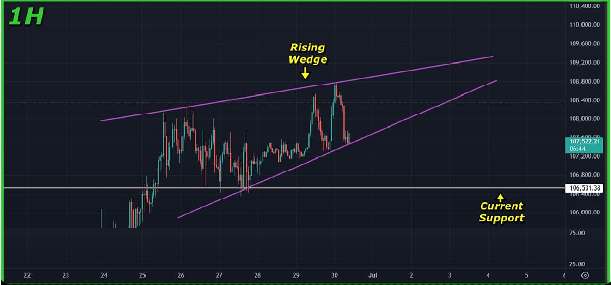 Bitcoin (BTC) Price Analysis (30 June 2025): Support Holds but Momentum Slows Bitcoin (BTC) Price Analysis (30 June 2025): Support Holds but Momentum Slows