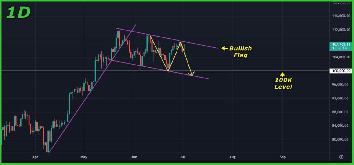 Bitcoin (BTC) Price Analysis (02 July 2025): Bulls Push Up, But $100K Retest Still Likely Bitcoin (BTC) Price Analysis (02 July 2025): Bulls Push Up, But $100K Retest Still Likely