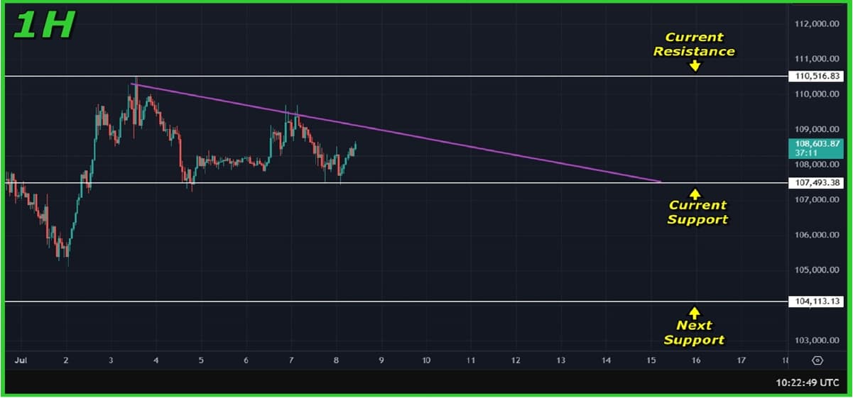 Bitcoin (BTC) Price Analysis (Jul 08, 2025): Key Levels to Watch Short-Term Bitcoin (BTC) Price Analysis (Jul 08, 2025): Key Levels to Watch Short-Term