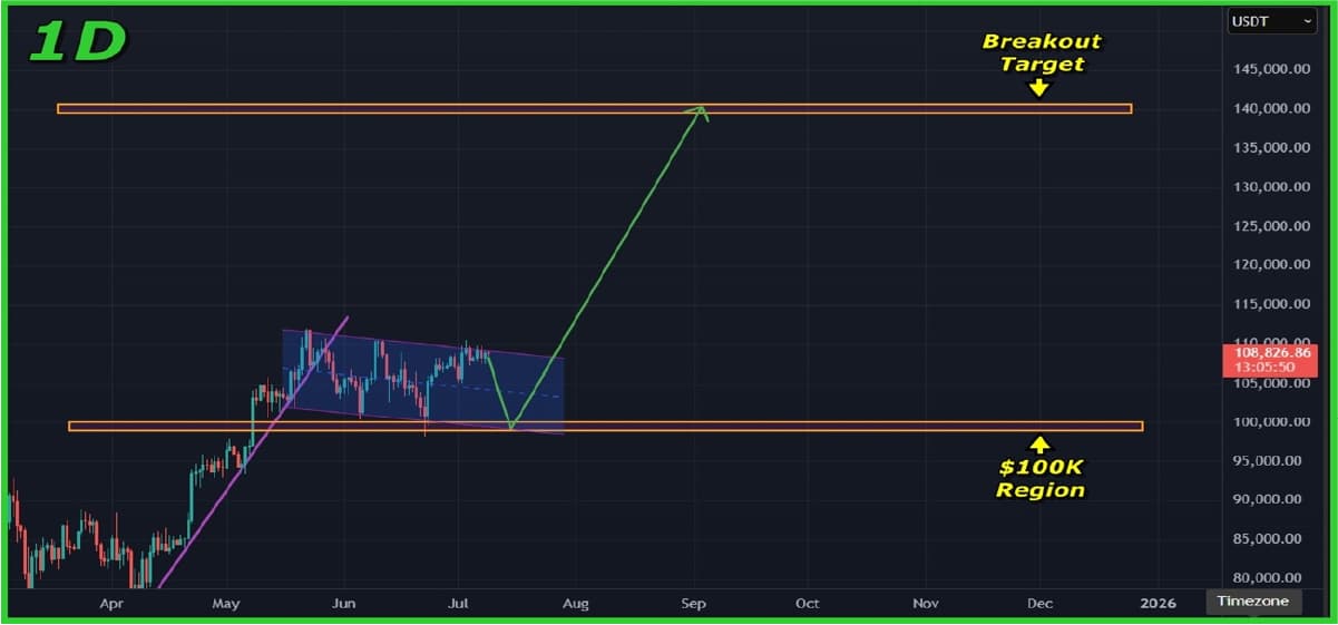 Bitcoin (BTC) Price Analysis (Jul 09, 2025): Correction Nears but $140K Target Remains Intact Bitcoin (BTC) Price Analysis (Jul 09, 2025): Correction Nears but $140K Target Remains Intact