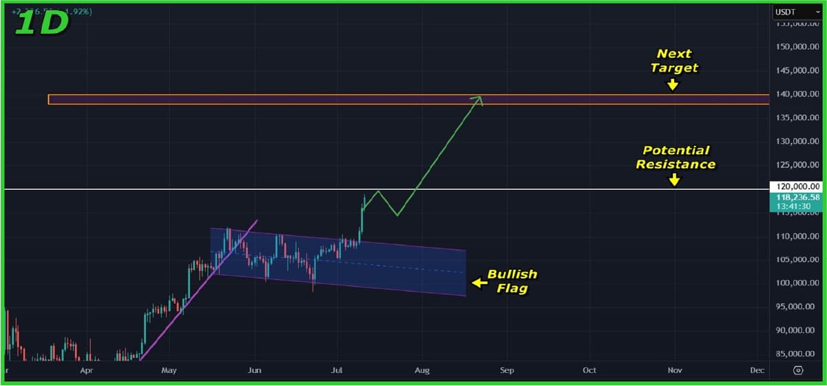 Bitcoin (BTC) Price Analysis (Jul 11, 2025): Bullish Flag Breakout Targets $140K, Potential Resistance at $120K Bitcoin (BTC) Price Analysis (Jul 11, 2025): Bullish Flag Breakout Targets $140K, Potential Resistance at $120K