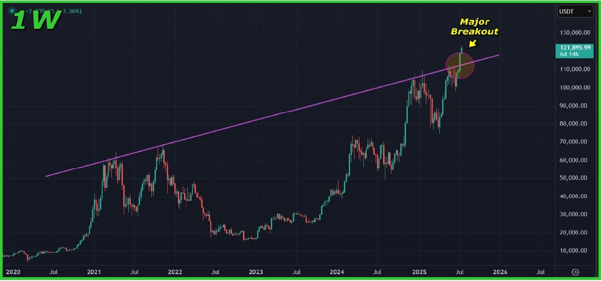Bitcoin (BTC) Price Analysis (July 14, 2025): Weekly Structure Break Fuels Bullish Outlook Bitcoin (BTC) Price Analysis (July 14, 2025): Weekly Structure Break Fuels Bullish Outlook