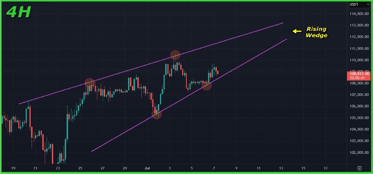 Bitcoin Price Analysis (07 Jul 2025): BTC Stalls Below $110K With Correction Still on the Table Bitcoin Price Analysis (07 Jul 2025): BTC Stalls Below $110K With Correction Still on the Table