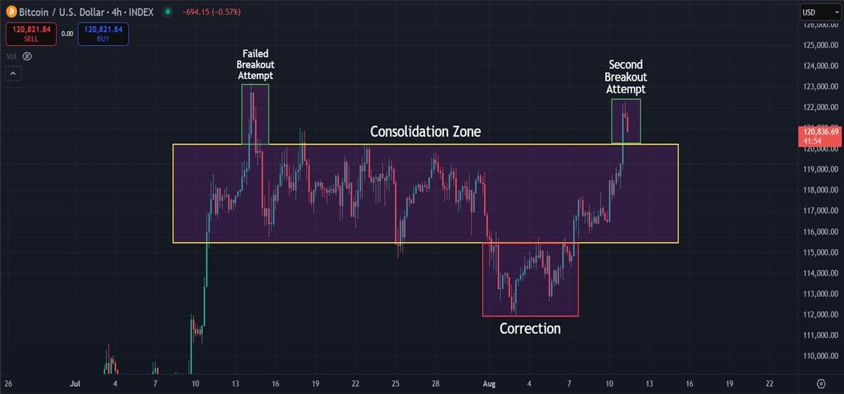 Bitcoin (BTC) Price Analysis (Aug 11, 2025): Bulls Eye Previous ATH as Momentum Builds Bitcoin (BTC) Price Analysis (Aug 11, 2025): Bulls Eye Previous ATH as Momentum Builds