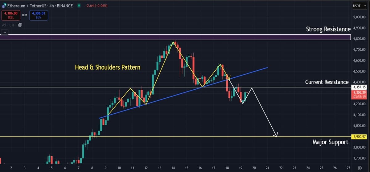 Ethereum (ETH) Price Analysis: Head and Shoulders Breakdown Points to $3,900 Test Ethereum (ETH) Price Analysis: Head and Shoulders Breakdown Points to $3,900 Test