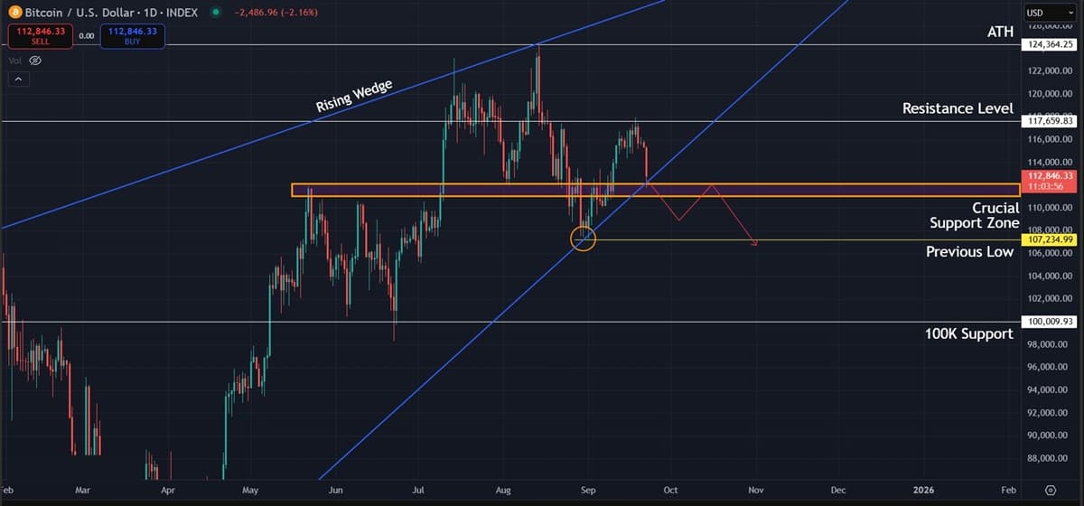 Bitcoin (BTC) Price Analysis: $107K Support Decides Next Major Move Bitcoin (BTC) Price Analysis: $107K Support Decides Next Major Move