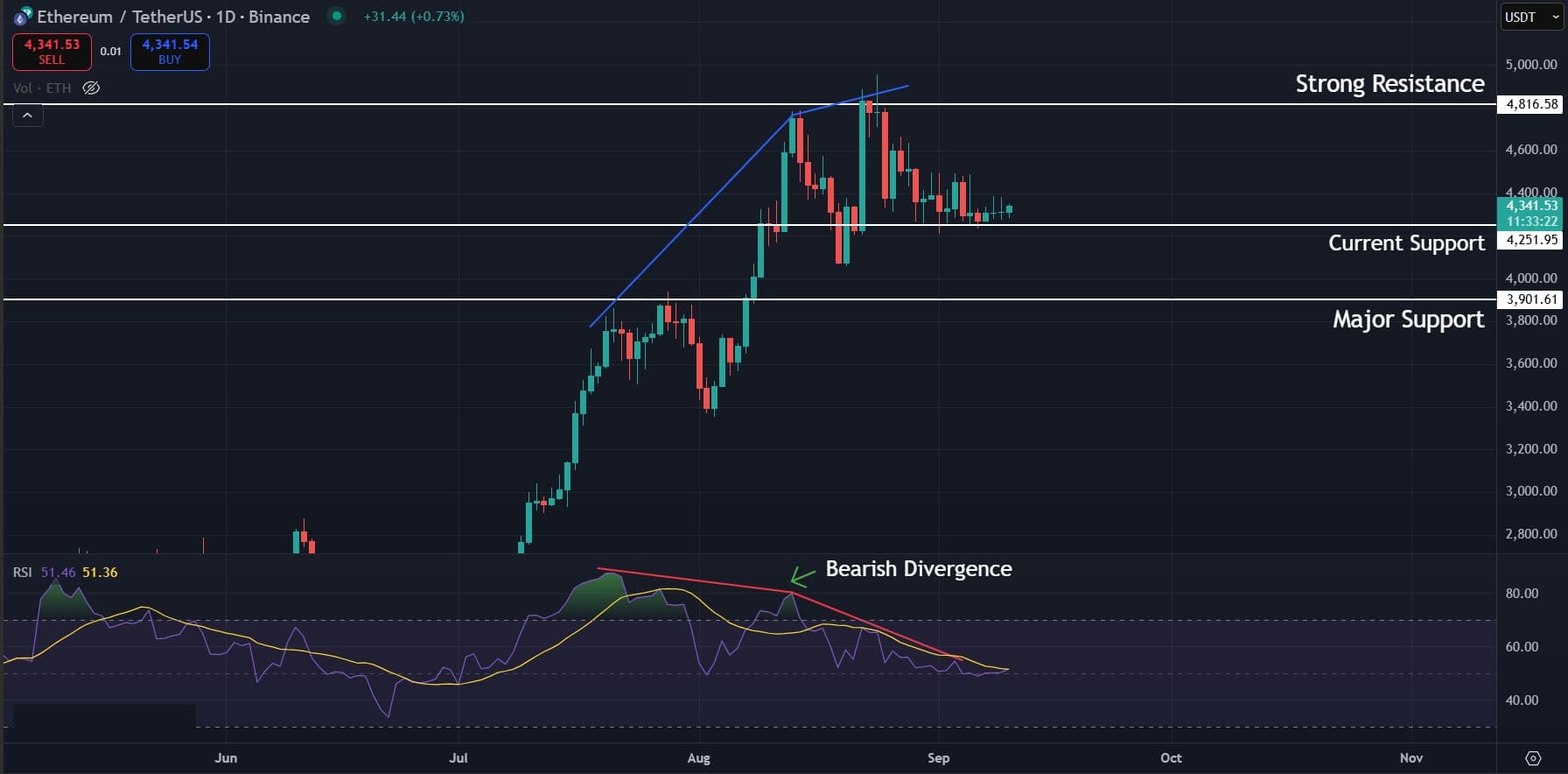 Ethereum (ETH) Price Analysis: Key Levels to Watch as Market Signals Downside Risk Ethereum (ETH) Price Analysis: Key Levels to Watch as Market Signals Downside Risk