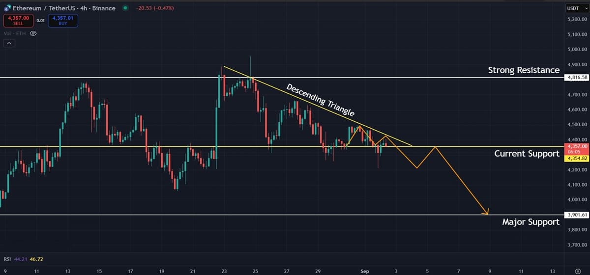 Ethereum (ETH) Price Analysis: Descending Triangle and Bearish Divergence Signal Caution Ethereum (ETH) Price Analysis: Descending Triangle and Bearish Divergence Signal Caution