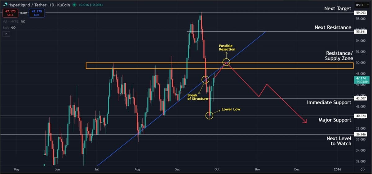 Hyperliquid (HYPE) Price Analysis: Rally Attempts to Break a Weakening Structure Hyperliquid (HYPE) Price Analysis: Rally Attempts to Break a Weakening Structure