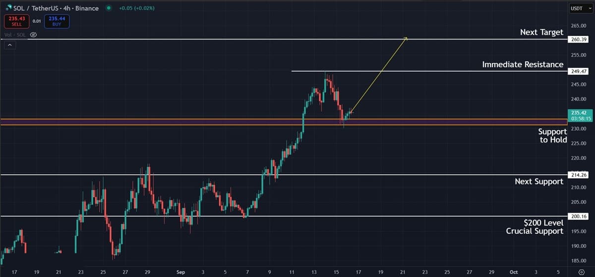 Solana (SOL) Price Analysis: Bulls Eye $260 While Bearish Divergence Signals Caution Solana (SOL) Price Analysis: Bulls Eye $260 While Bearish Divergence Signals Caution