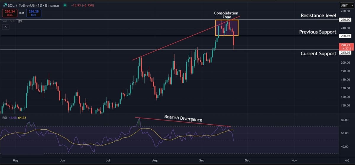 Solana (SOL) Price Analysis: Bearish Divergence Pressures Price Toward Key Support Solana (SOL) Price Analysis: Bearish Divergence Pressures Price Toward Key Support