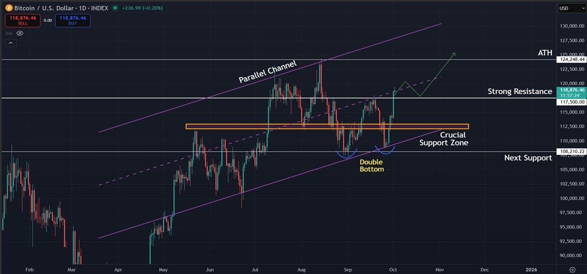 Bitcoin (BTC) Price Prediction: Momentum Builds as Price Tests $117,500 Breakout Zone Bitcoin (BTC) Price Prediction: Momentum Builds as Price Tests $117,500 Breakout Zone