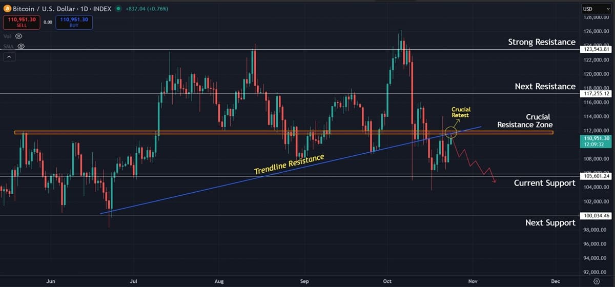 Bitcoin (BTC) Price Prediction: Key Resistance Blocks Recovery as Bearish Setup Persists Bitcoin (BTC) Price Prediction: Key Resistance Blocks Recovery as Bearish Setup Persists