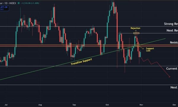 Bitcoin (BTC) Price Prediction: BTC Weakens Again After Failing to Hold Key Support Bitcoin (BTC) Price Prediction: BTC Weakens Again After Failing to Hold Key Support