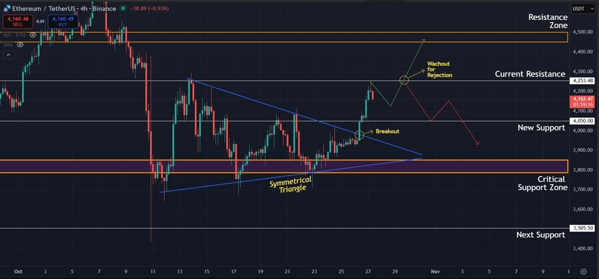 Ethereum (ETH) Price Prediction: Symmetrical Triangle Breakout Signals Short-Term Upside Potential Ethereum (ETH) Price Prediction: Symmetrical Triangle Breakout Signals Short-Term Upside Potential