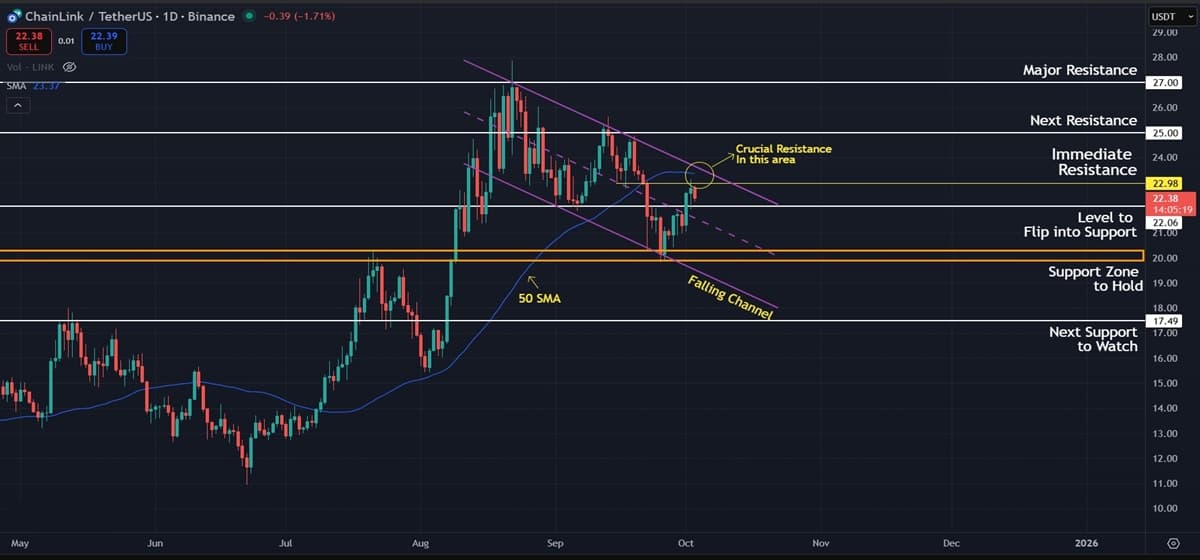 Chainlink (LINK) Price Prediction: Bulls Try to Flip $22.0 Into Support as Key Resistance Comes Into Play Chainlink (LINK) Price Prediction: Bulls Try to Flip $22.0 Into Support as Key Resistance Comes Into Play