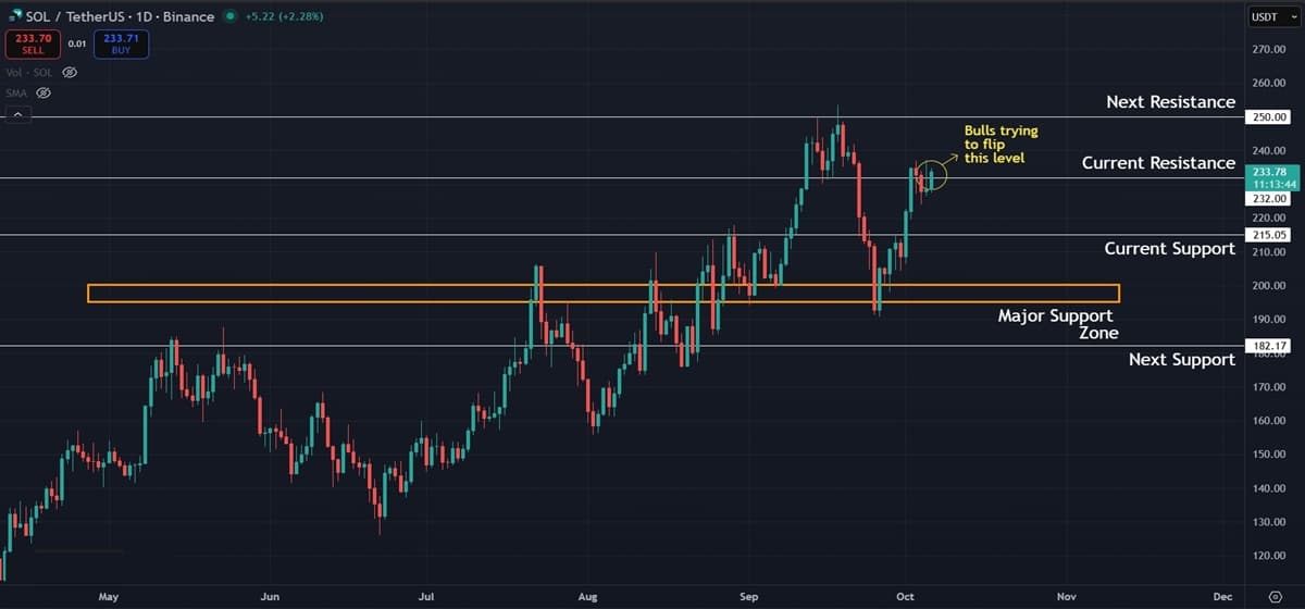 Solana (SOL) Price Prediction: Bulls Need Confirmation Above $230 Solana (SOL) Price Prediction: Bulls Need Confirmation Above $230