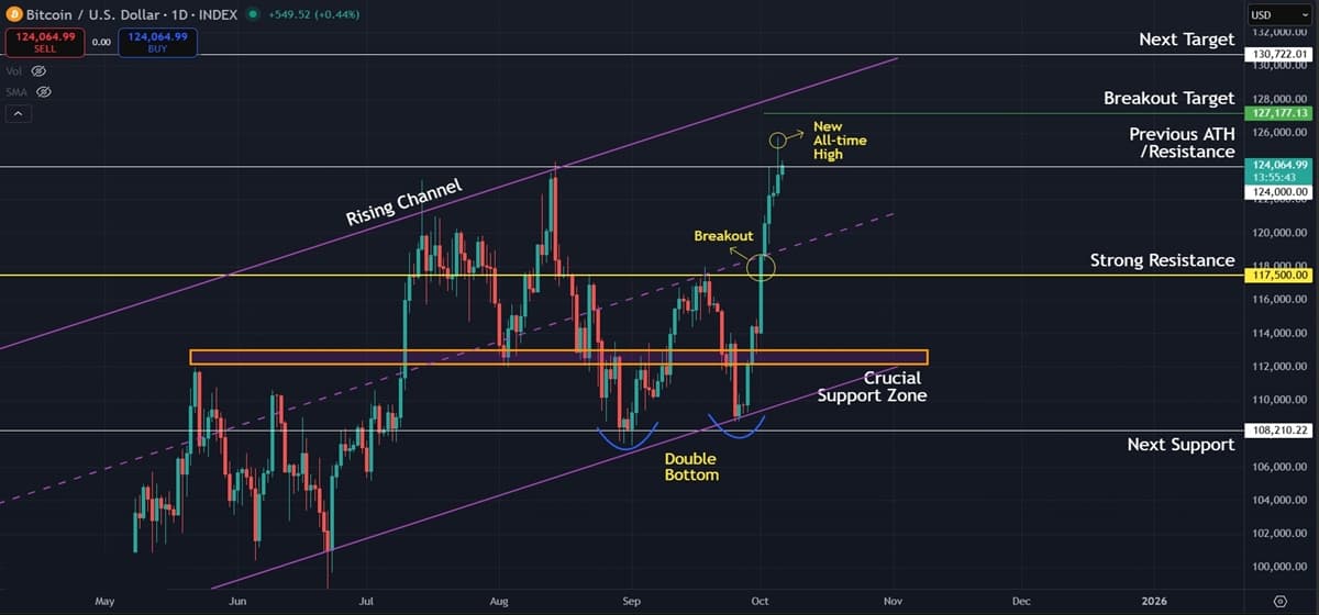 Bitcoin (BTC) Price Prediction: New All-Time High Puts Key Targets Back in Play Bitcoin (BTC) Price Prediction: New All-Time High Puts Key Targets Back in Play
