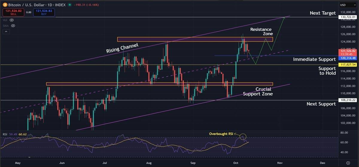 Bitcoin (BTC) Price Analysis: Cooling Phase Before Another All-Time High Attempt? Bitcoin (BTC) Price Analysis: Cooling Phase Before Another All-Time High Attempt?