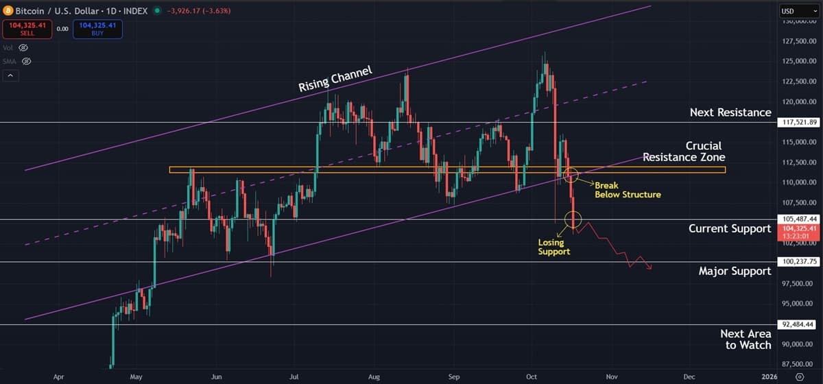 Bitcoin (BTC) Price Prediction: Bears Push Toward $100K as Breakdown Deepens Bitcoin (BTC) Price Prediction: Bears Push Toward $100K as Breakdown Deepens