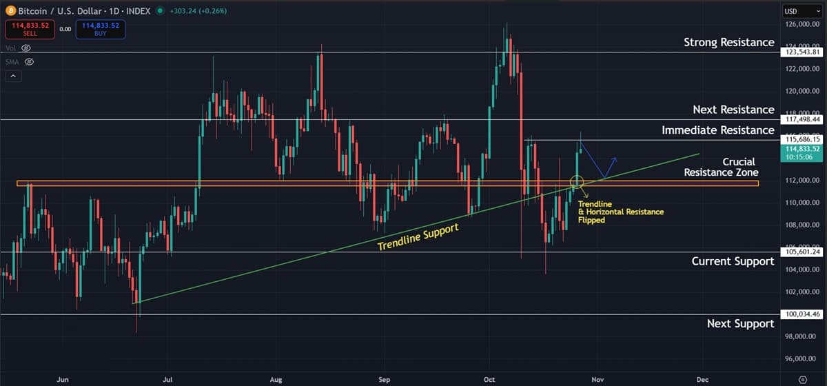 Bitcoin (BTC) Price Prediction: Bulls Push Above $112K but Weekly Signals Keep Outlook Neutral Bitcoin (BTC) Price Prediction: Bulls Push Above $112K but Weekly Signals Keep Outlook Neutral