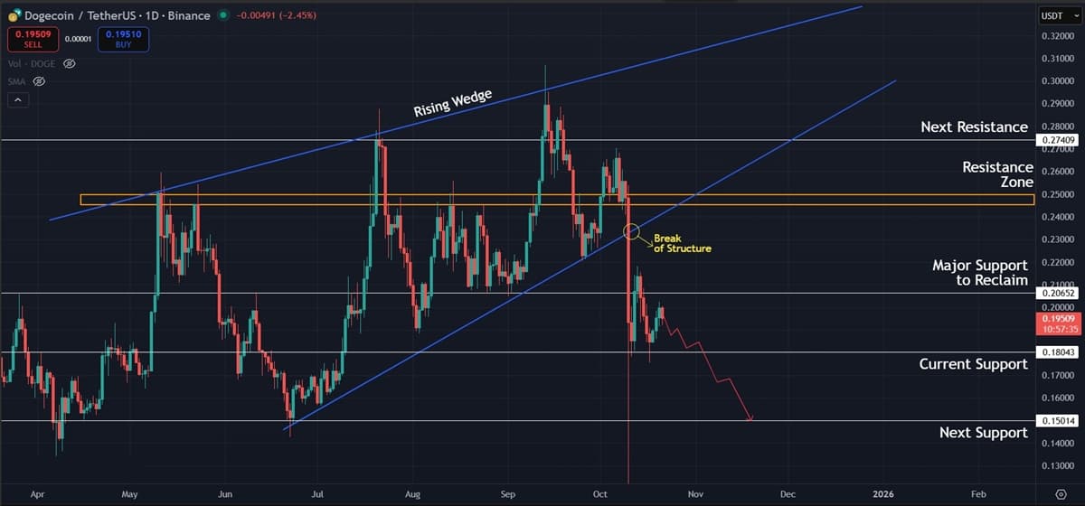 Dogecoin (DOGE) Price Prediction: Bearish Trend Persists as $0.18 Support Wobbles Dogecoin (DOGE) Price Prediction: Bearish Trend Persists as $0.18 Support Wobbles