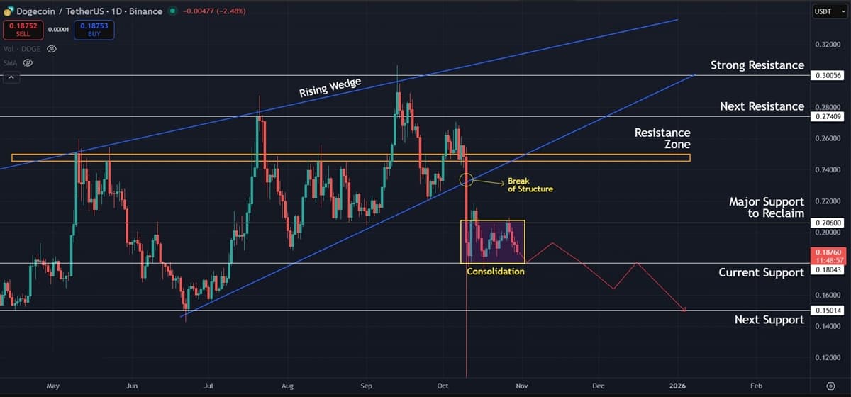 Dogecoin (DOGE) Price Prediction: Consolidation Deepens as Bulls Lose Momentum Dogecoin (DOGE) Price Prediction: Consolidation Deepens as Bulls Lose Momentum