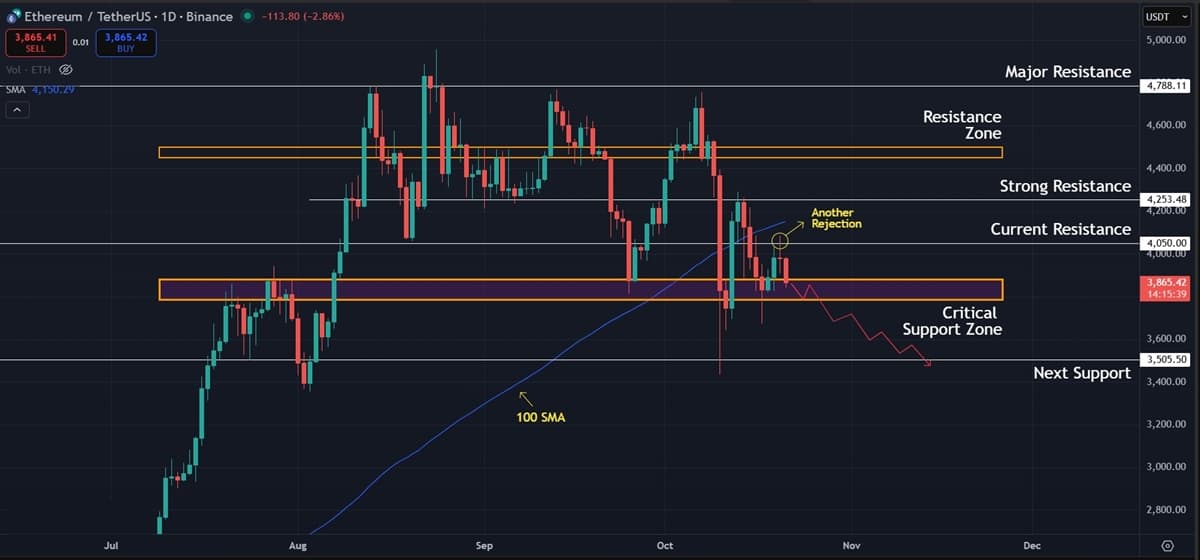 Ethereum (ETH) Price Prediction: Ethereum's Rejection at $4,050 Signals Continued Weakness Ethereum (ETH) Price Prediction: Ethereum's Rejection at $4,050 Signals Continued Weakness