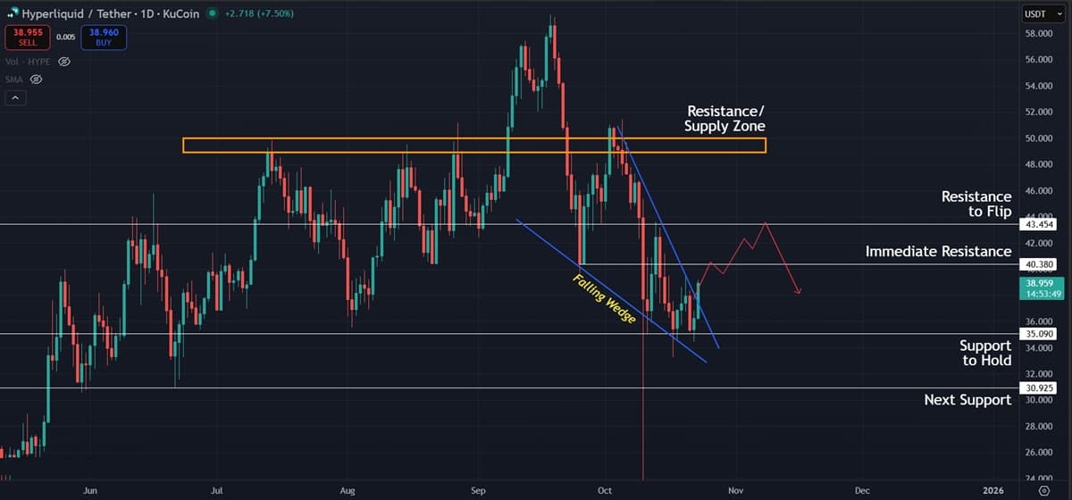 Hyperliquid (HYPE) Price Analysis: Bearish Pressure Lingers Despite Minor Recovery Signs Hyperliquid (HYPE) Price Analysis: Bearish Pressure Lingers Despite Minor Recovery Signs