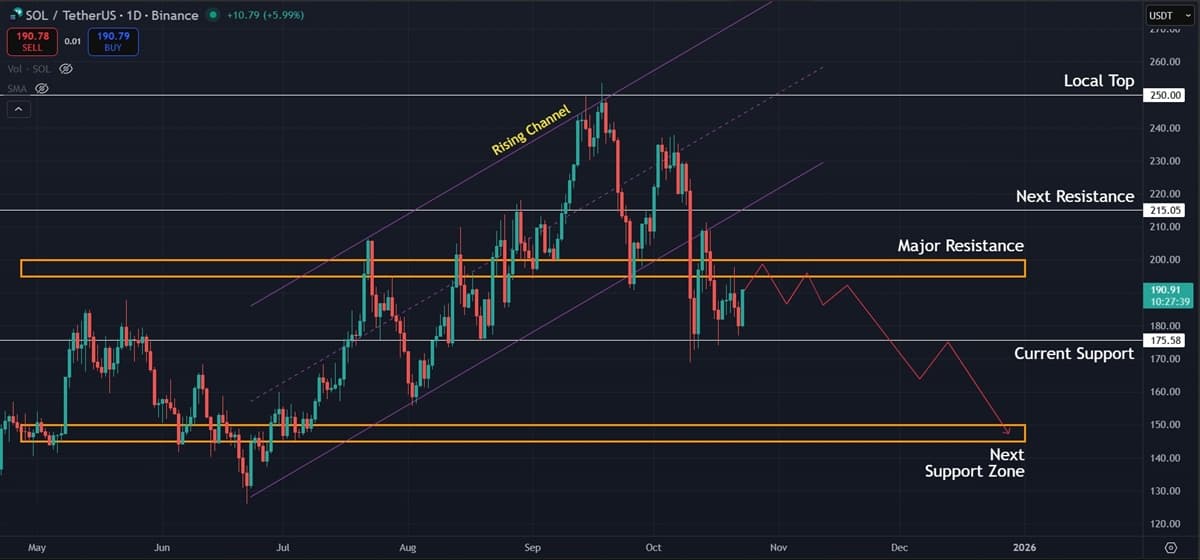 Solana (SOL) Price Prediction: Consolidation Persists with Downside Risks Still in Play Solana (SOL) Price Prediction: Consolidation Persists with Downside Risks Still in Play