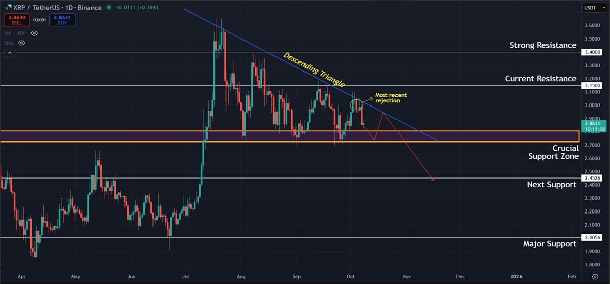 Ripple (XRP) Price Prediction: Descending Triangle Keeps Bears in Control as $2.75 Support Holds Ripple (XRP) Price Prediction: Descending Triangle Keeps Bears in Control as $2.75 Support Holds