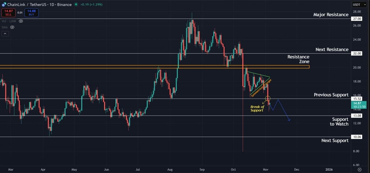 Chainlink (LINK) Price Prediction: Continued Sell-Off Points to Further Downside Ahead Chainlink (LINK) Price Prediction: Continued Sell-Off Points to Further Downside Ahead