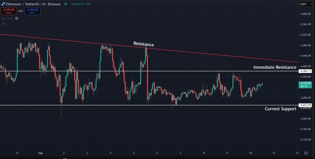 Ethereum Price Prediction Today 10-September-2025: Levels to watch for ETH in the immediate short term